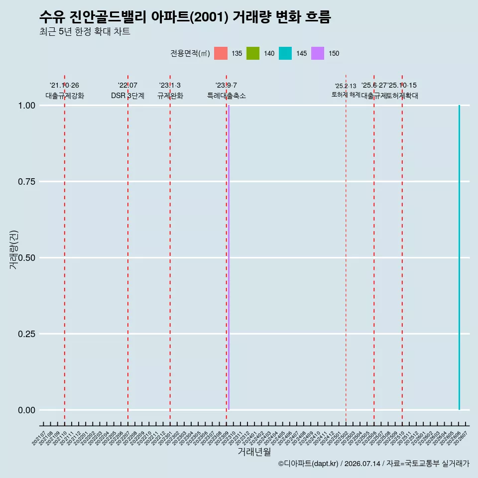 수유 진안골드밸리 아파트(2001) 거래량 변화 흐름