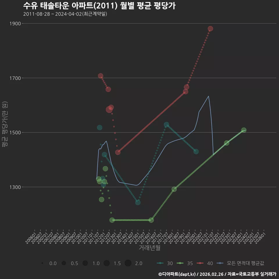 수유 태솔타운 아파트(2011) 월별 평균 평당가