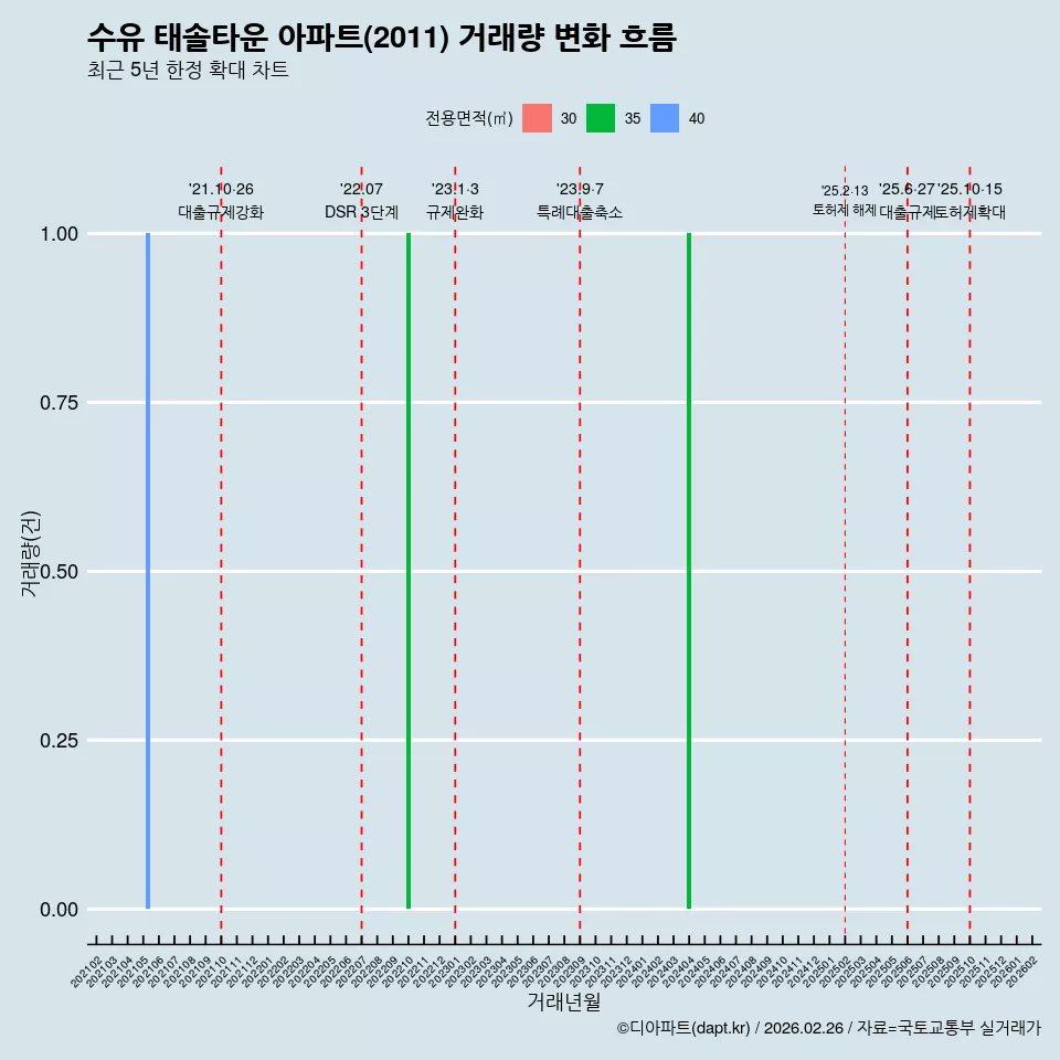 수유 태솔타운 아파트(2011) 거래량 변화 흐름