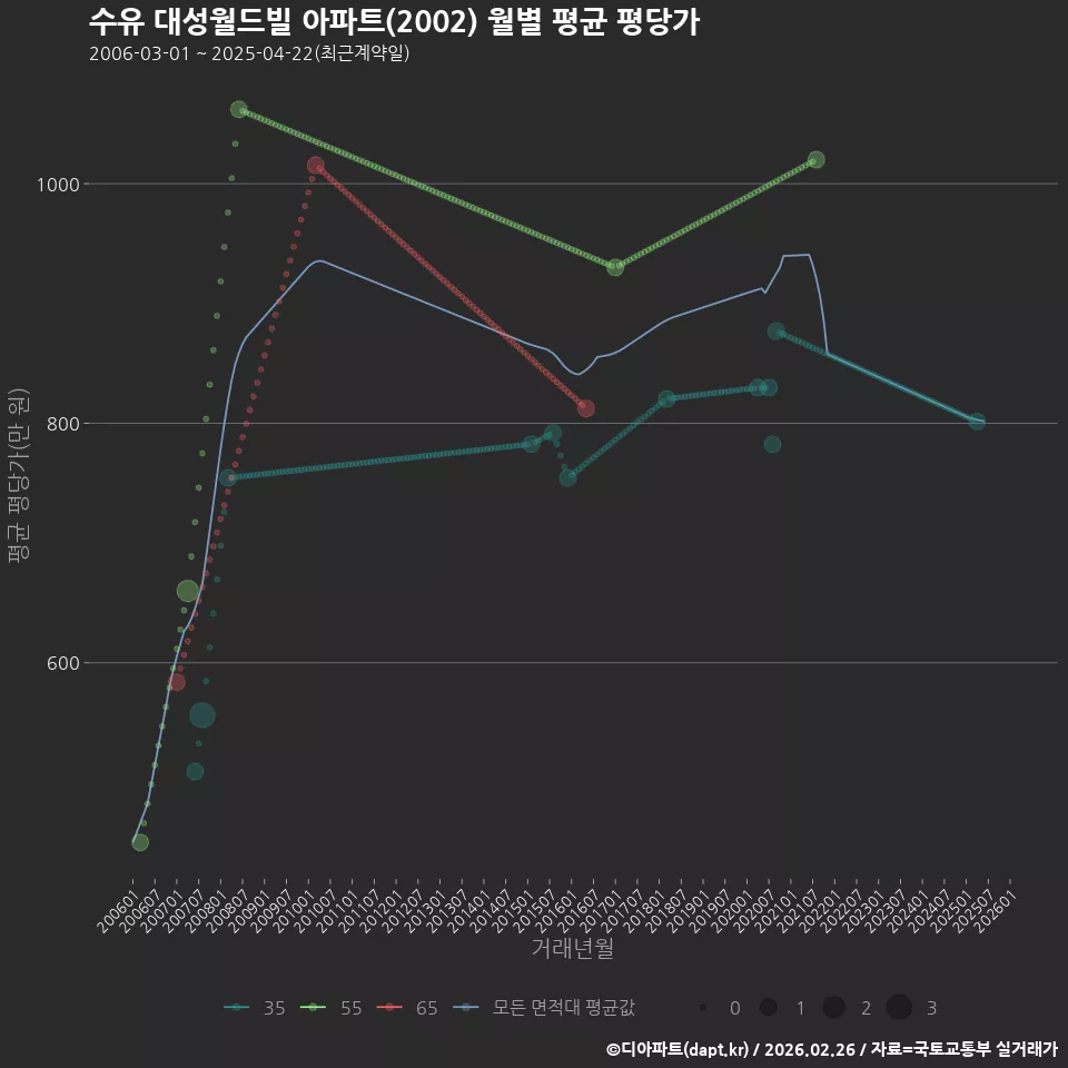 수유 대성월드빌 아파트(2002) 월별 평균 평당가