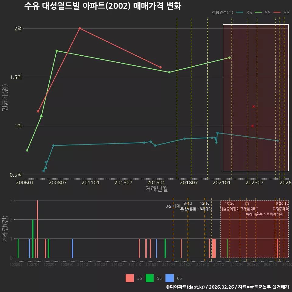 수유 대성월드빌 아파트(2002) 매매가격 변화