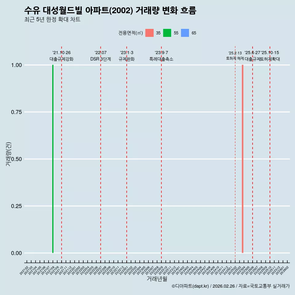 수유 대성월드빌 아파트(2002) 거래량 변화 흐름