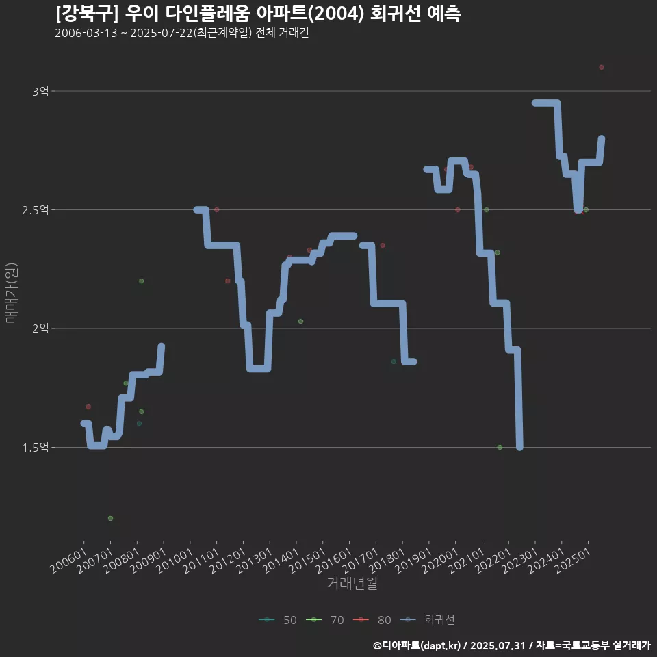 [강북구] 우이 다인플레움 아파트(2004) 회귀선 예측