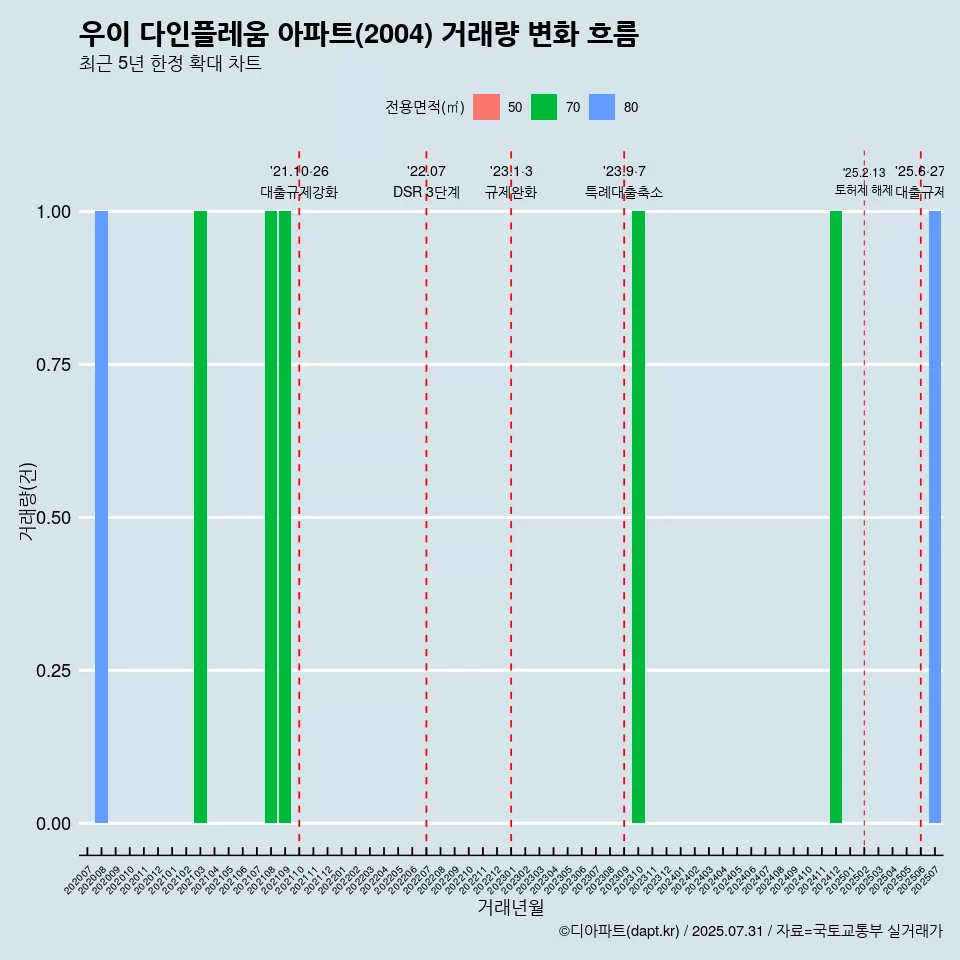우이 다인플레움 아파트(2004) 거래량 변화 흐름