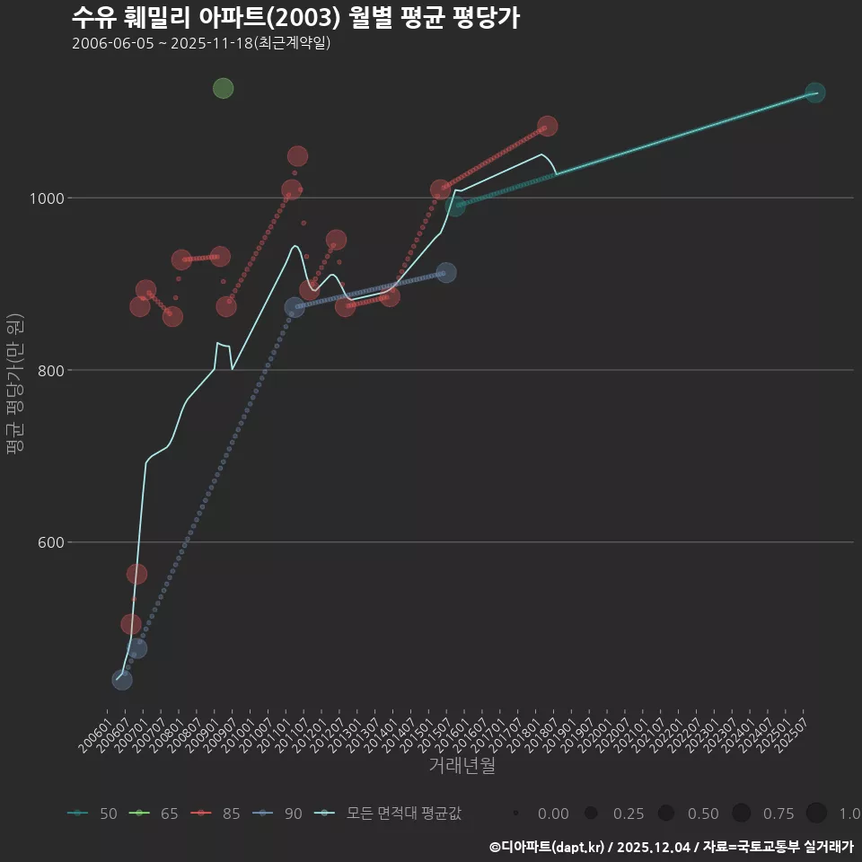 수유 훼밀리 아파트(2003) 월별 평균 평당가