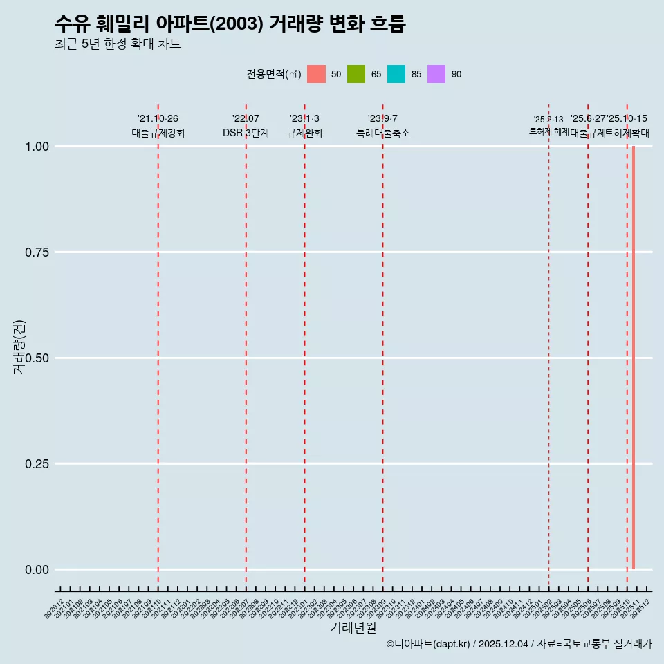 수유 훼밀리 아파트(2003) 거래량 변화 흐름