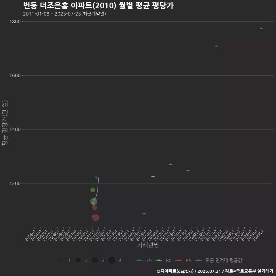 번동 더조은홈 아파트(2010) 월별 평균 평당가