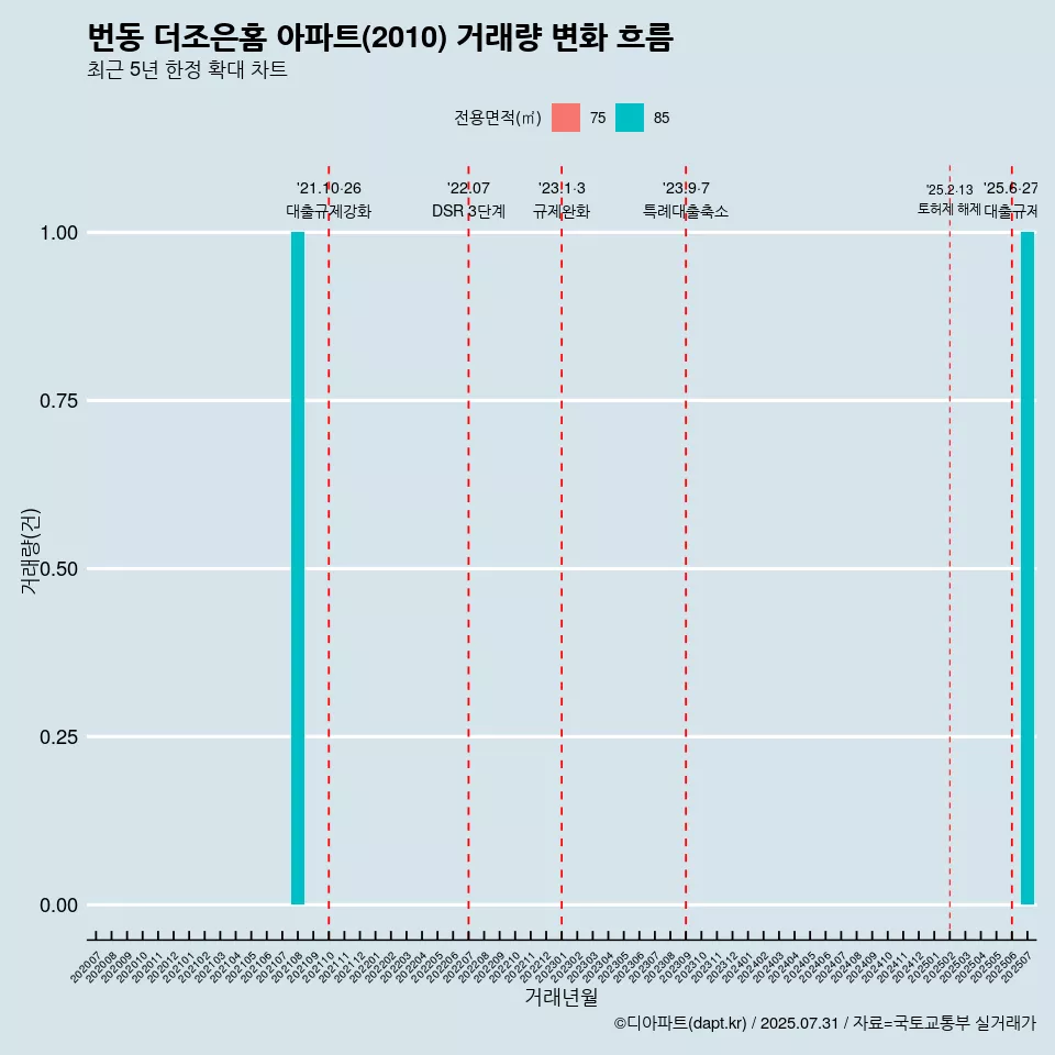 번동 더조은홈 아파트(2010) 거래량 변화 흐름