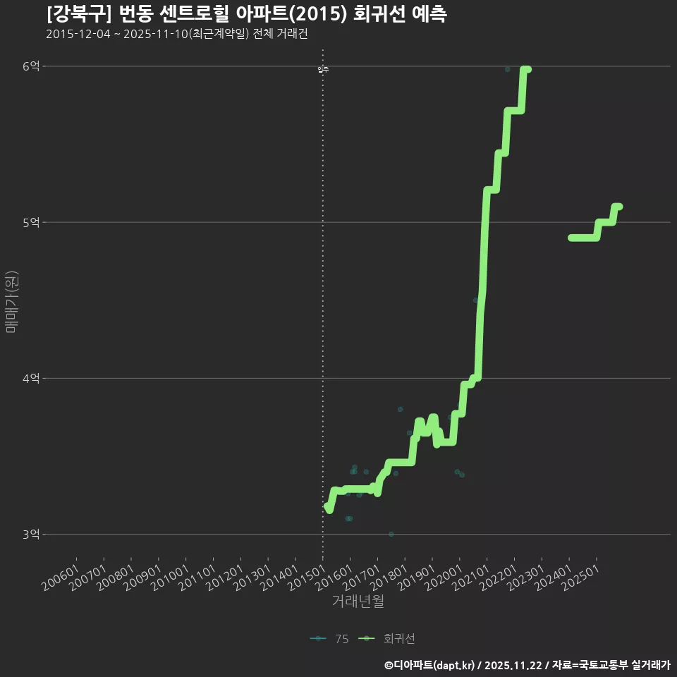 [강북구] 번동 센트로힐 아파트(2015) 회귀선 예측