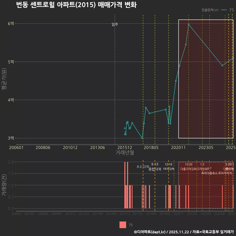 번동 센트로힐 아파트(2015) 매매가격 변화