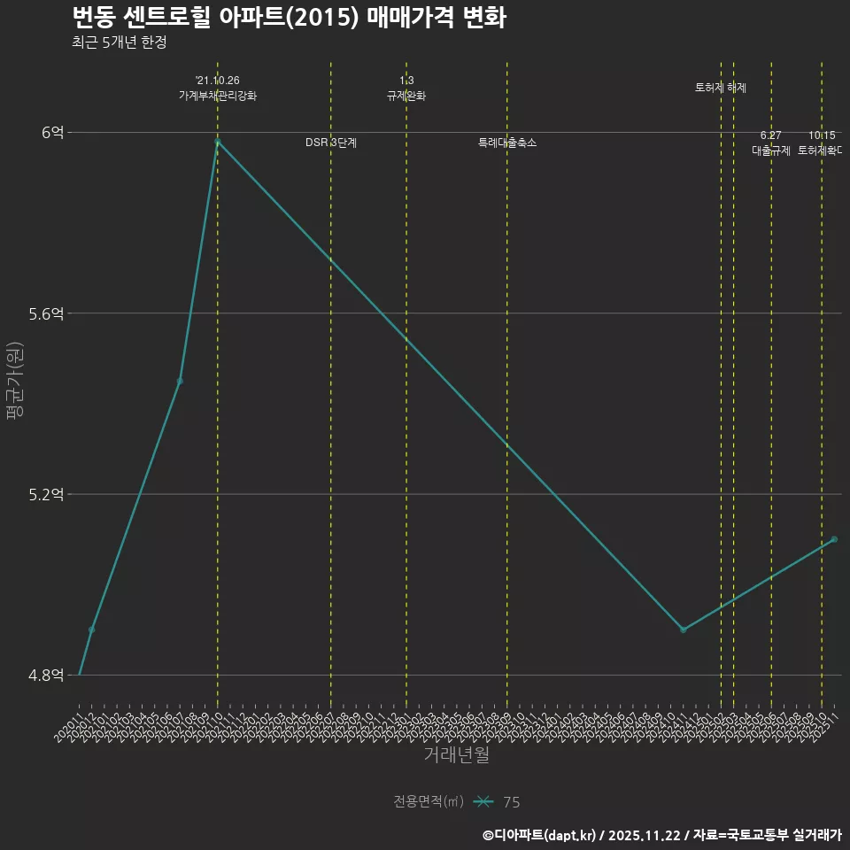 번동 센트로힐 아파트(2015) 매매가격 변화