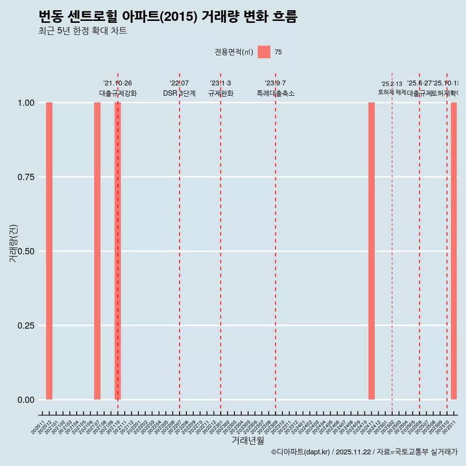 번동 센트로힐 아파트(2015) 거래량 변화 흐름