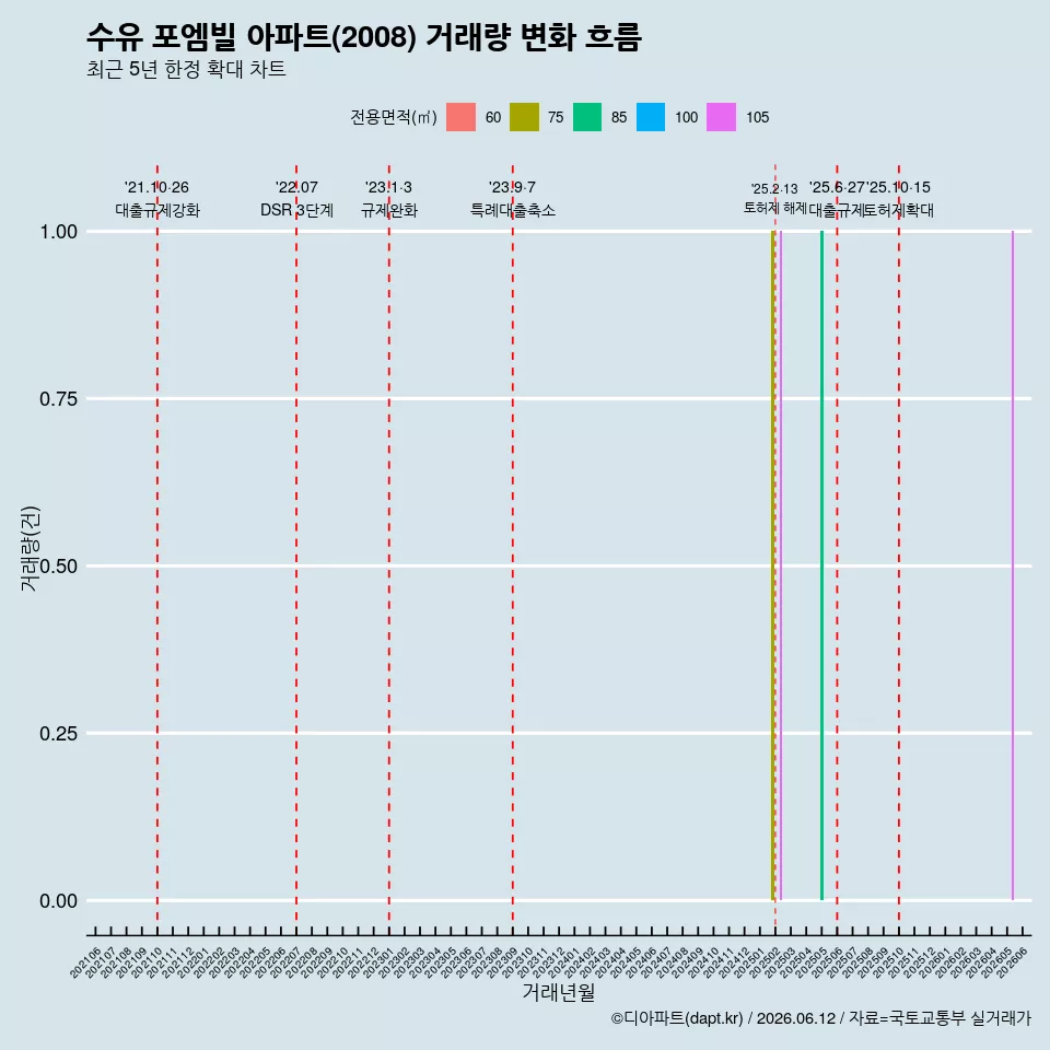수유 포엠빌 아파트(2008) 거래량 변화 흐름