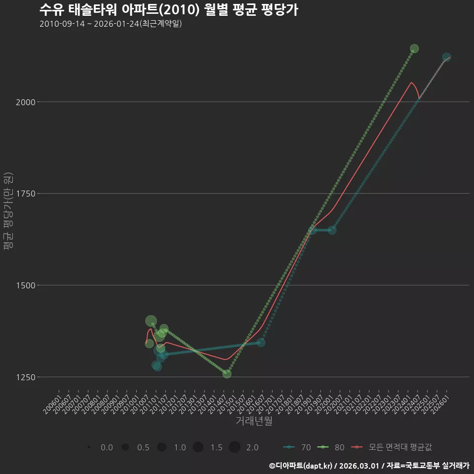 수유 태솔타워 아파트(2010) 월별 평균 평당가