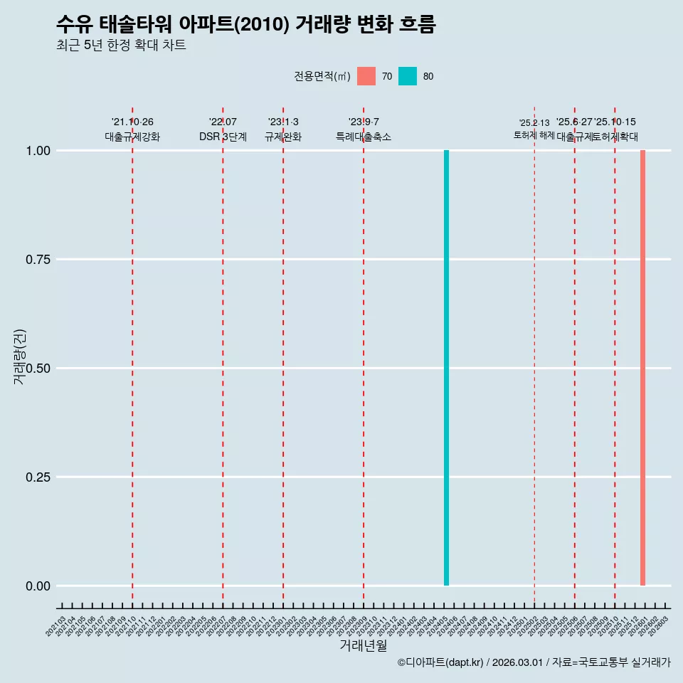 수유 태솔타워 아파트(2010) 거래량 변화 흐름