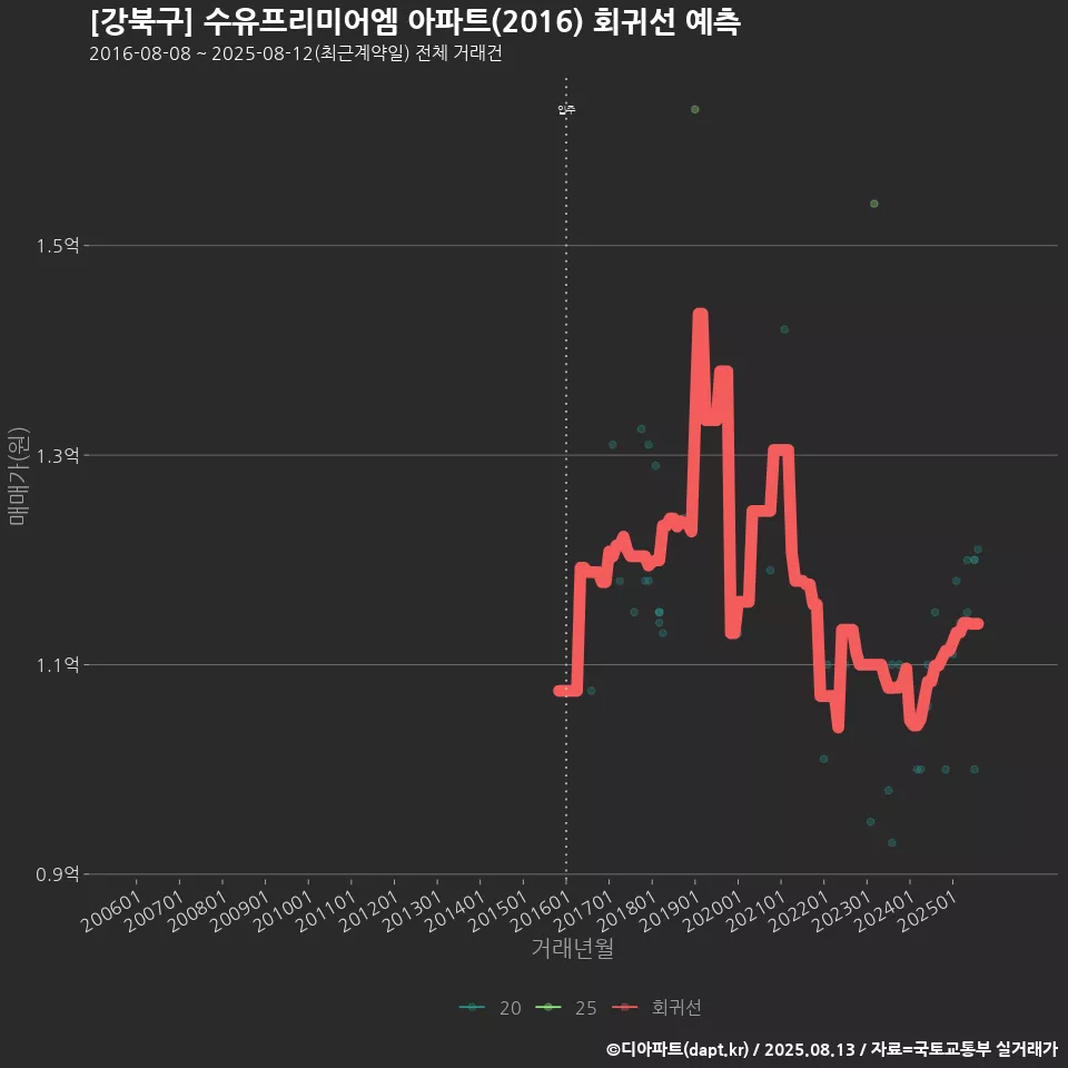 [강북구] 수유프리미어엠 아파트(2016) 회귀선 예측