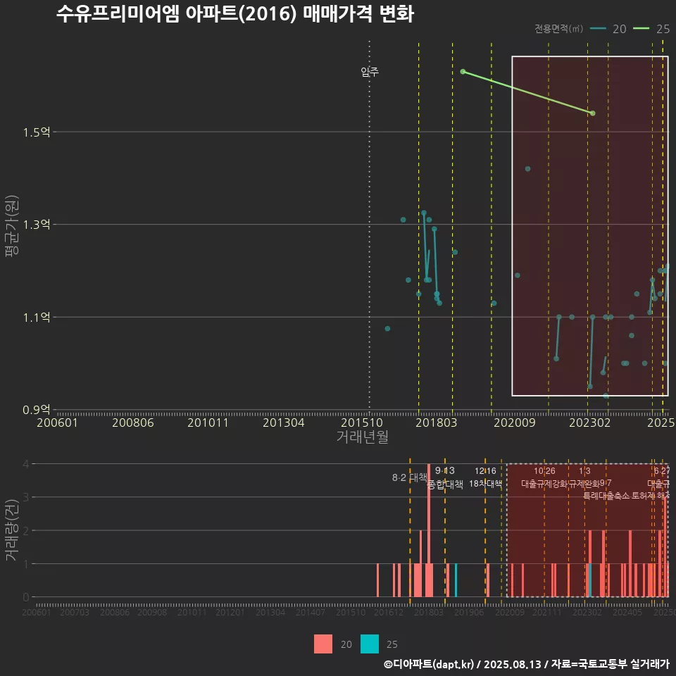 수유프리미어엠 아파트(2016) 매매가격 변화
