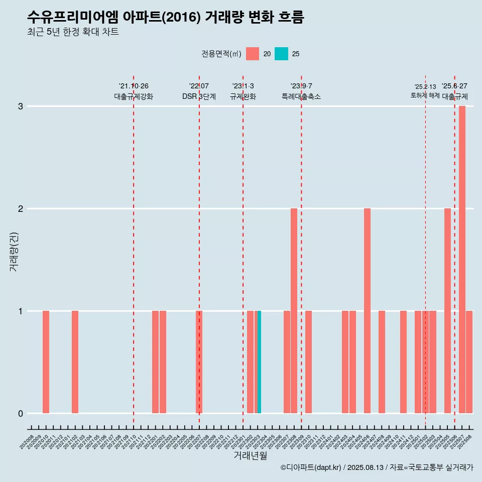 수유프리미어엠 아파트(2016) 거래량 변화 흐름