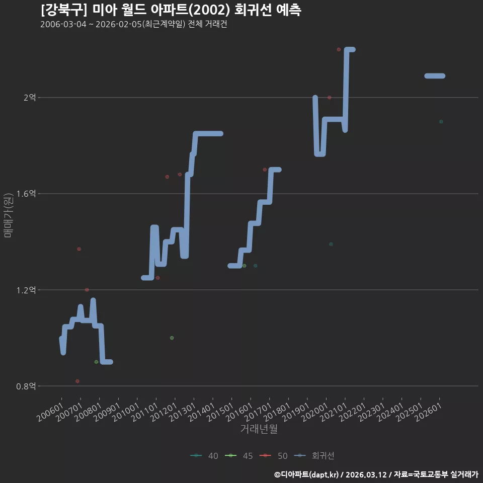 [강북구] 미아 월드 아파트(2002) 회귀선 예측