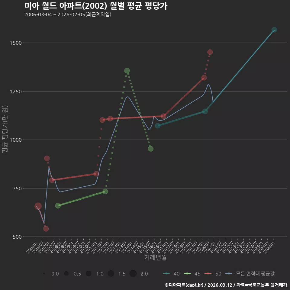 미아 월드 아파트(2002) 월별 평균 평당가