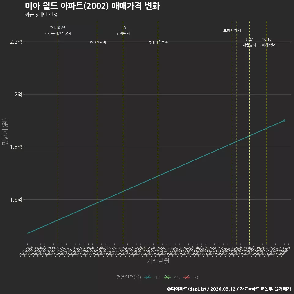 미아 월드 아파트(2002) 매매가격 변화