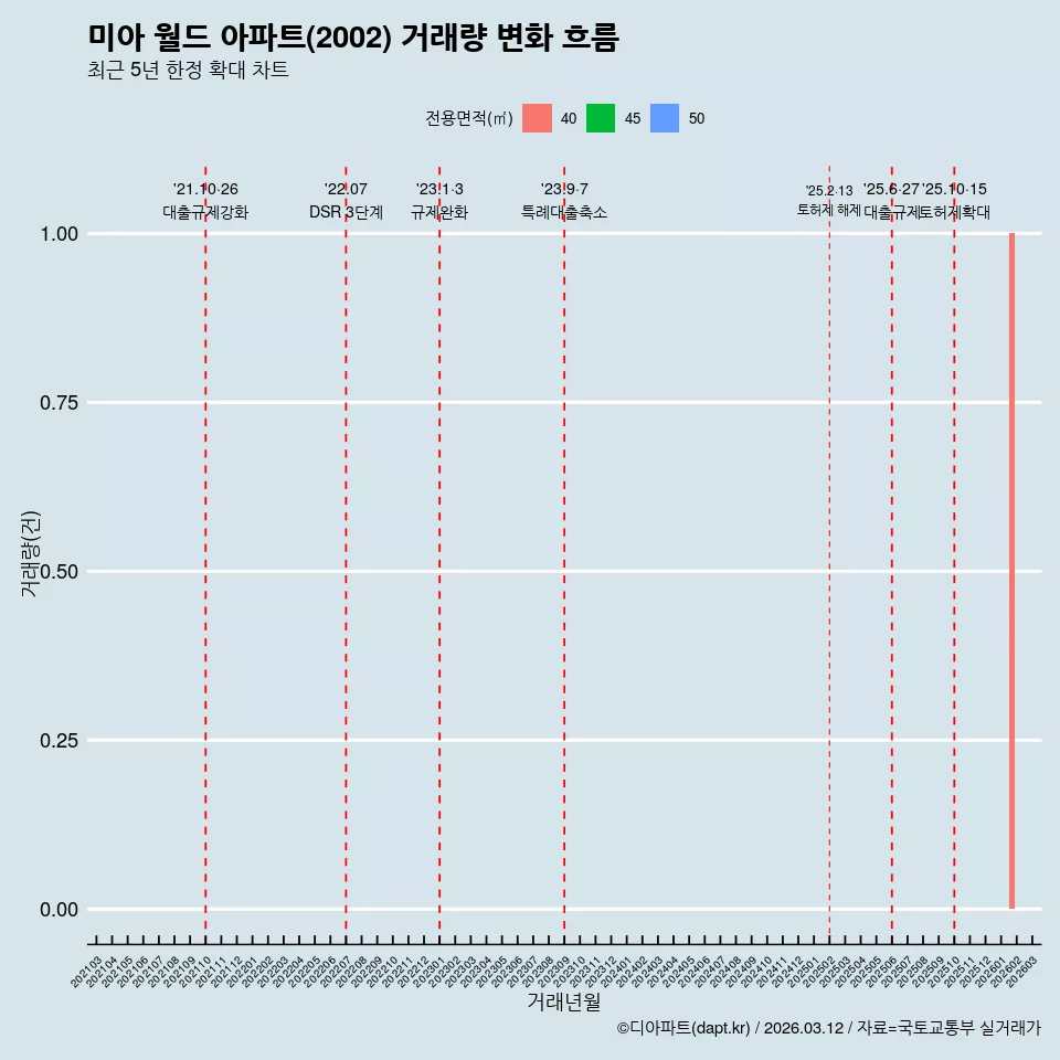 미아 월드 아파트(2002) 거래량 변화 흐름
