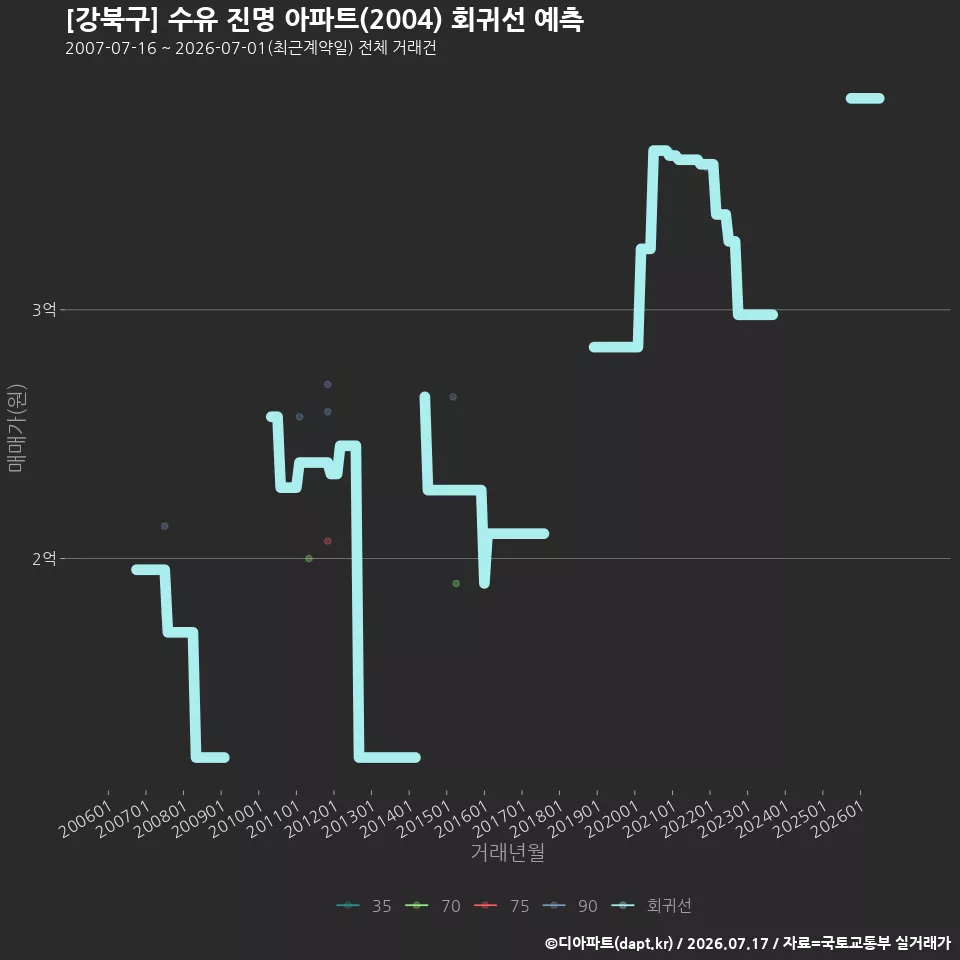 [강북구] 수유 진명 아파트(2004) 회귀선 예측