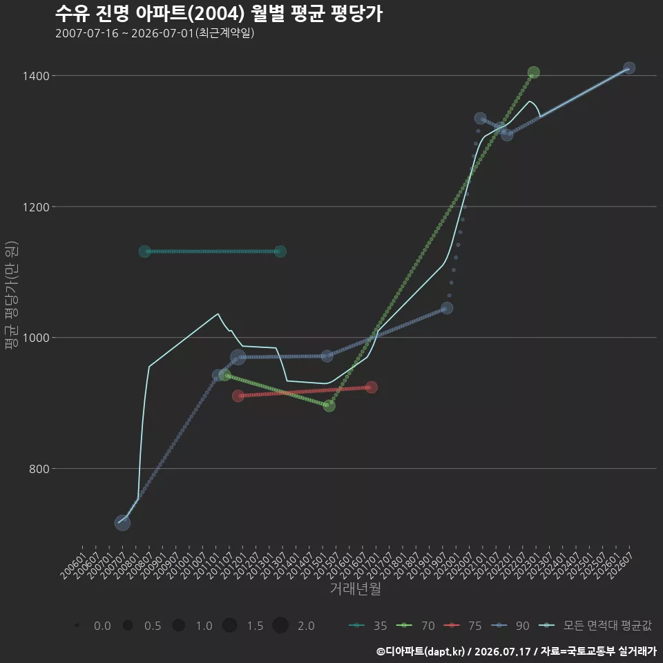 수유 진명 아파트(2004) 월별 평균 평당가