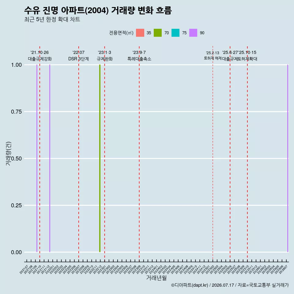 수유 진명 아파트(2004) 거래량 변화 흐름