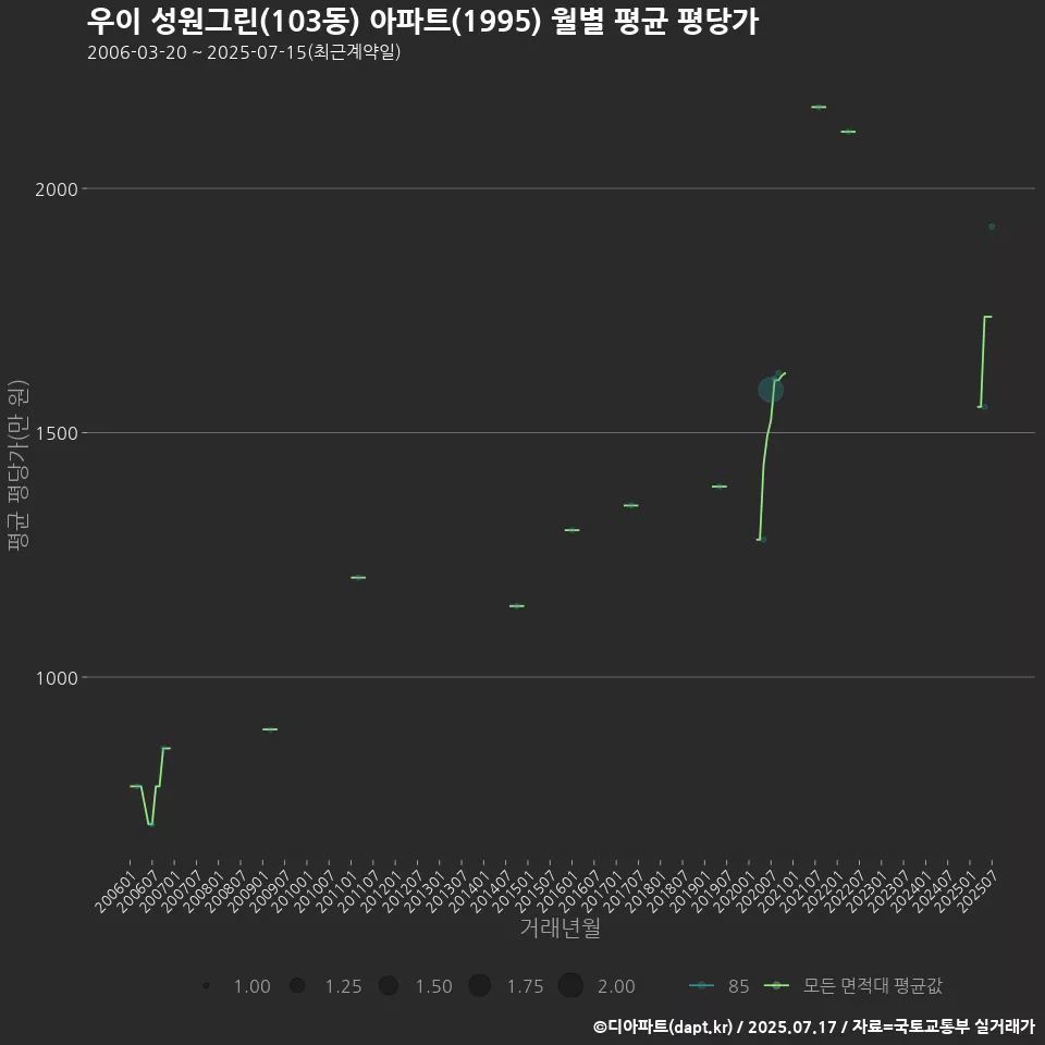 우이 성원그린(103동) 아파트(1995) 월별 평균 평당가