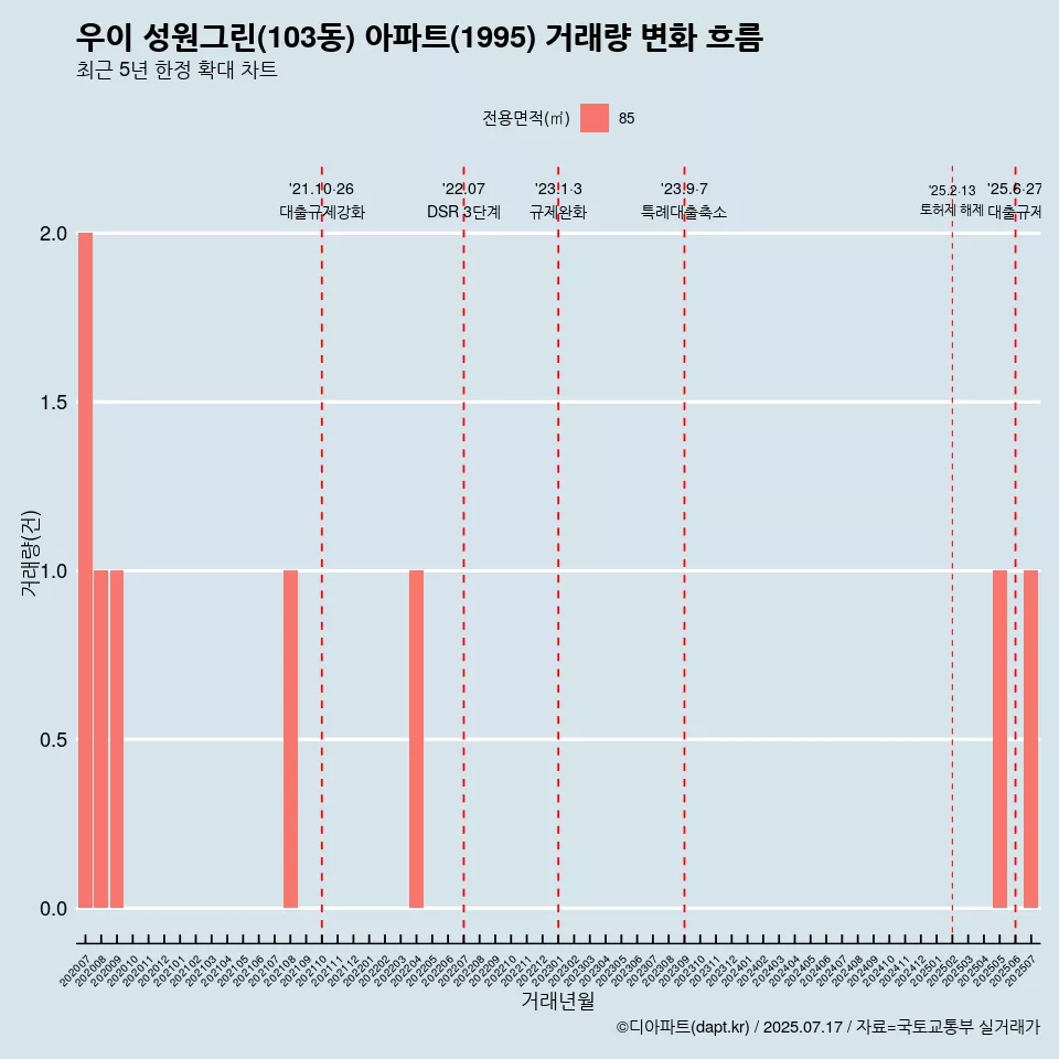 우이 성원그린(103동) 아파트(1995) 거래량 변화 흐름