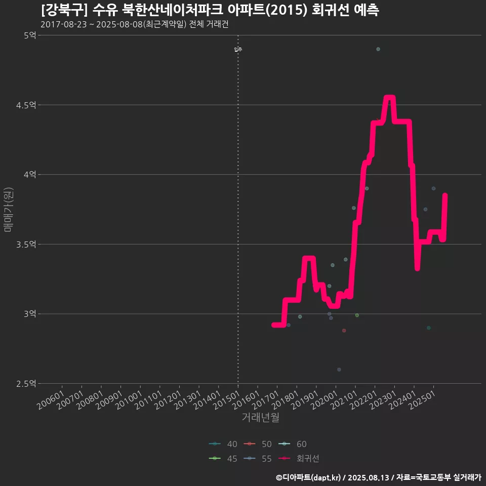 [강북구] 수유 북한산네이처파크 아파트(2015) 회귀선 예측