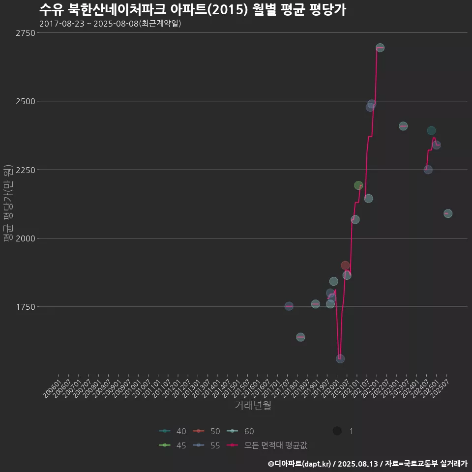 수유 북한산네이처파크 아파트(2015) 월별 평균 평당가
