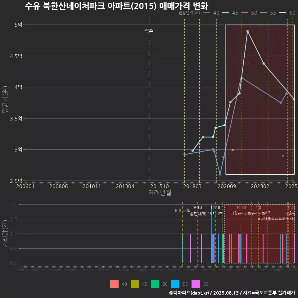 수유 북한산네이처파크 아파트(2015) 매매가격 변화