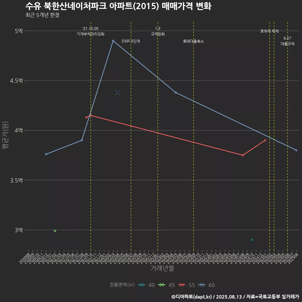 수유 북한산네이처파크 아파트(2015) 매매가격 변화