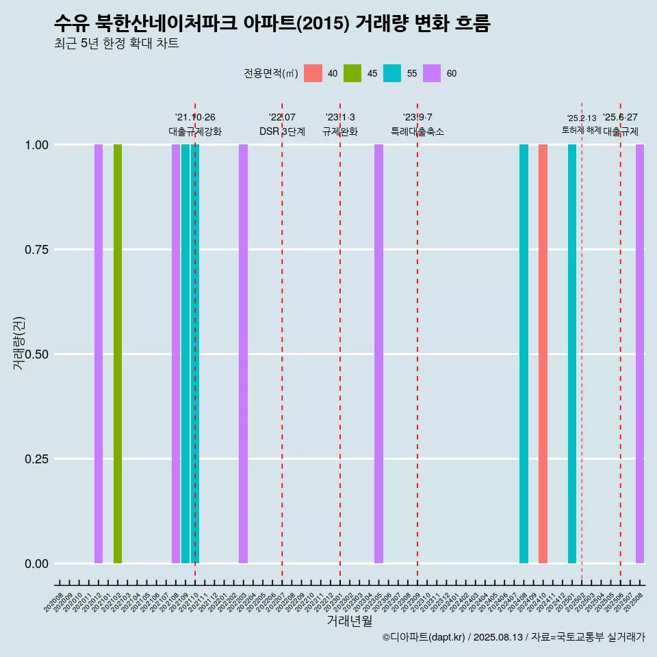 수유 북한산네이처파크 아파트(2015) 거래량 변화 흐름