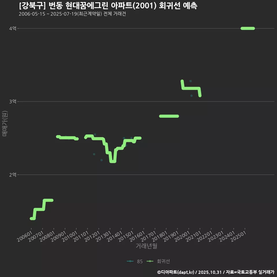 [강북구] 번동 현대꿈에그린 아파트(2001) 회귀선 예측