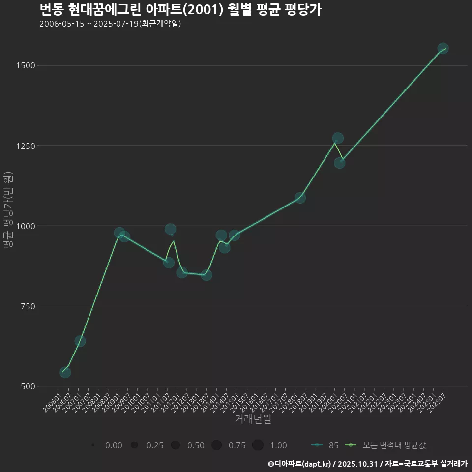 번동 현대꿈에그린 아파트(2001) 월별 평균 평당가