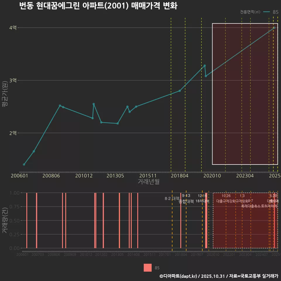 번동 현대꿈에그린 아파트(2001) 매매가격 변화