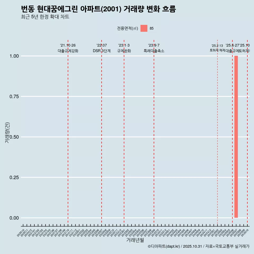 번동 현대꿈에그린 아파트(2001) 거래량 변화 흐름