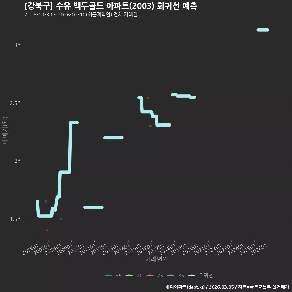 [강북구] 수유 백두골드 아파트(2003) 회귀선 예측