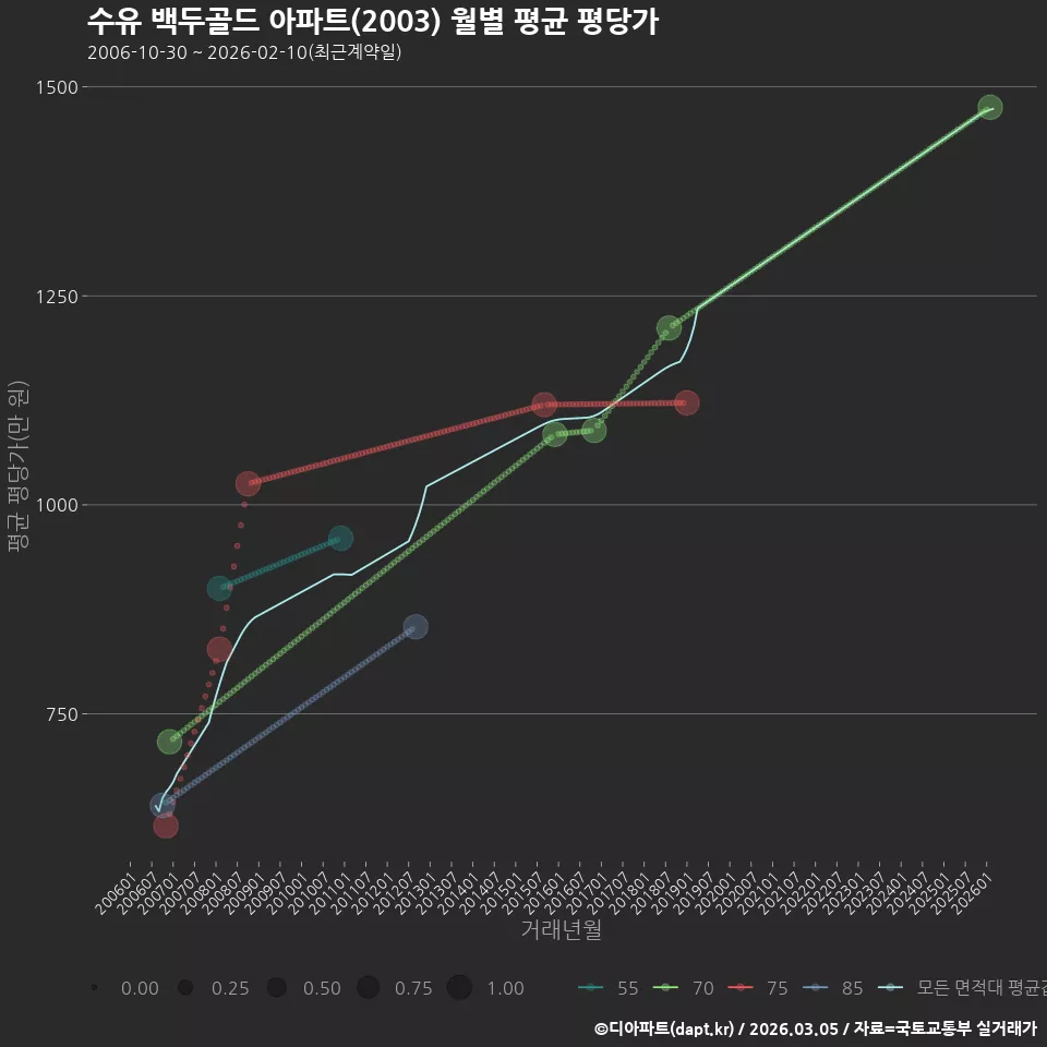수유 백두골드 아파트(2003) 월별 평균 평당가