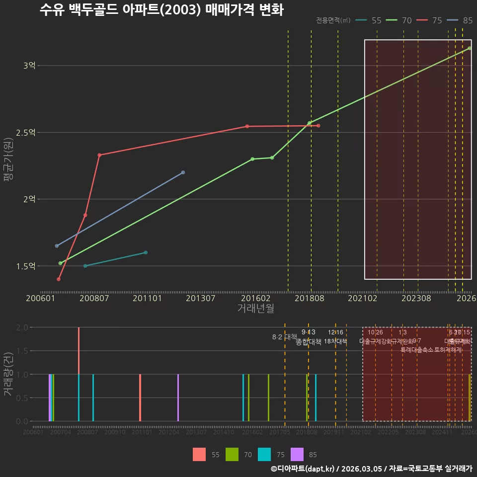 수유 백두골드 아파트(2003) 매매가격 변화