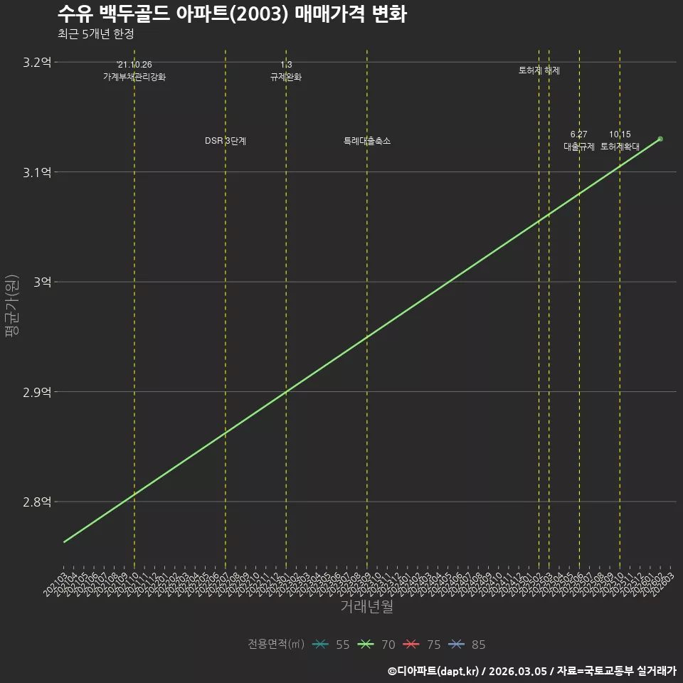 수유 백두골드 아파트(2003) 매매가격 변화