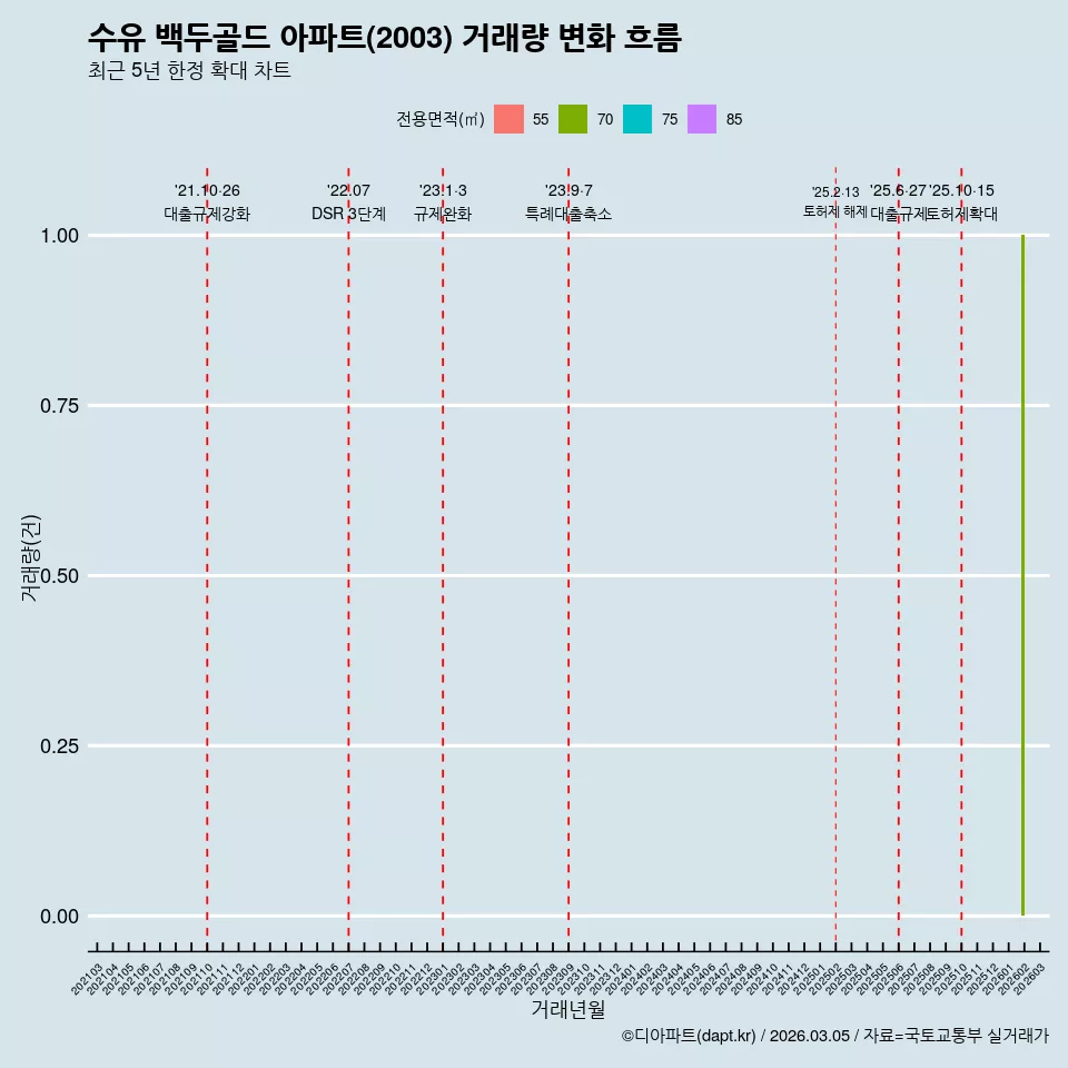 수유 백두골드 아파트(2003) 거래량 변화 흐름