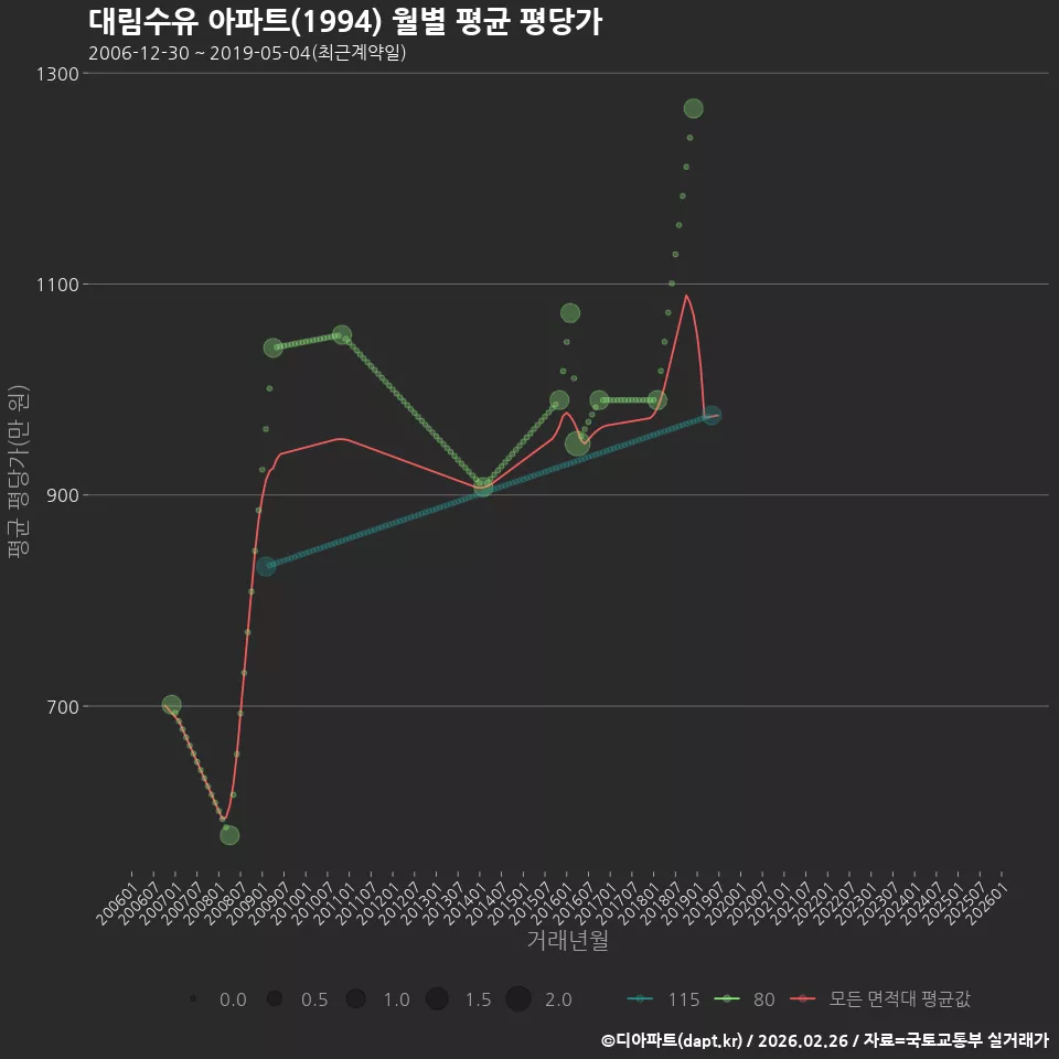 대림수유 아파트(1994) 월별 평균 평당가