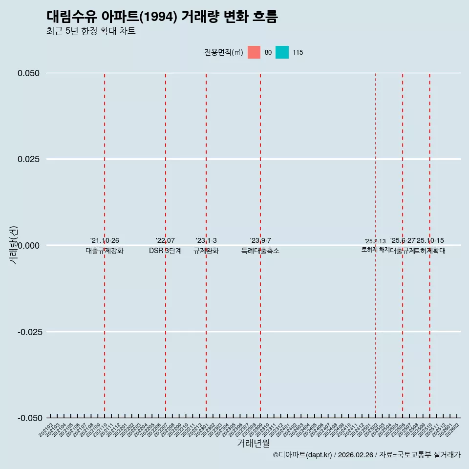 대림수유 아파트(1994) 거래량 변화 흐름