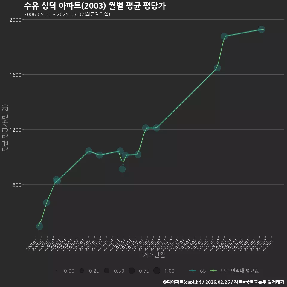 수유 성덕 아파트(2003) 월별 평균 평당가