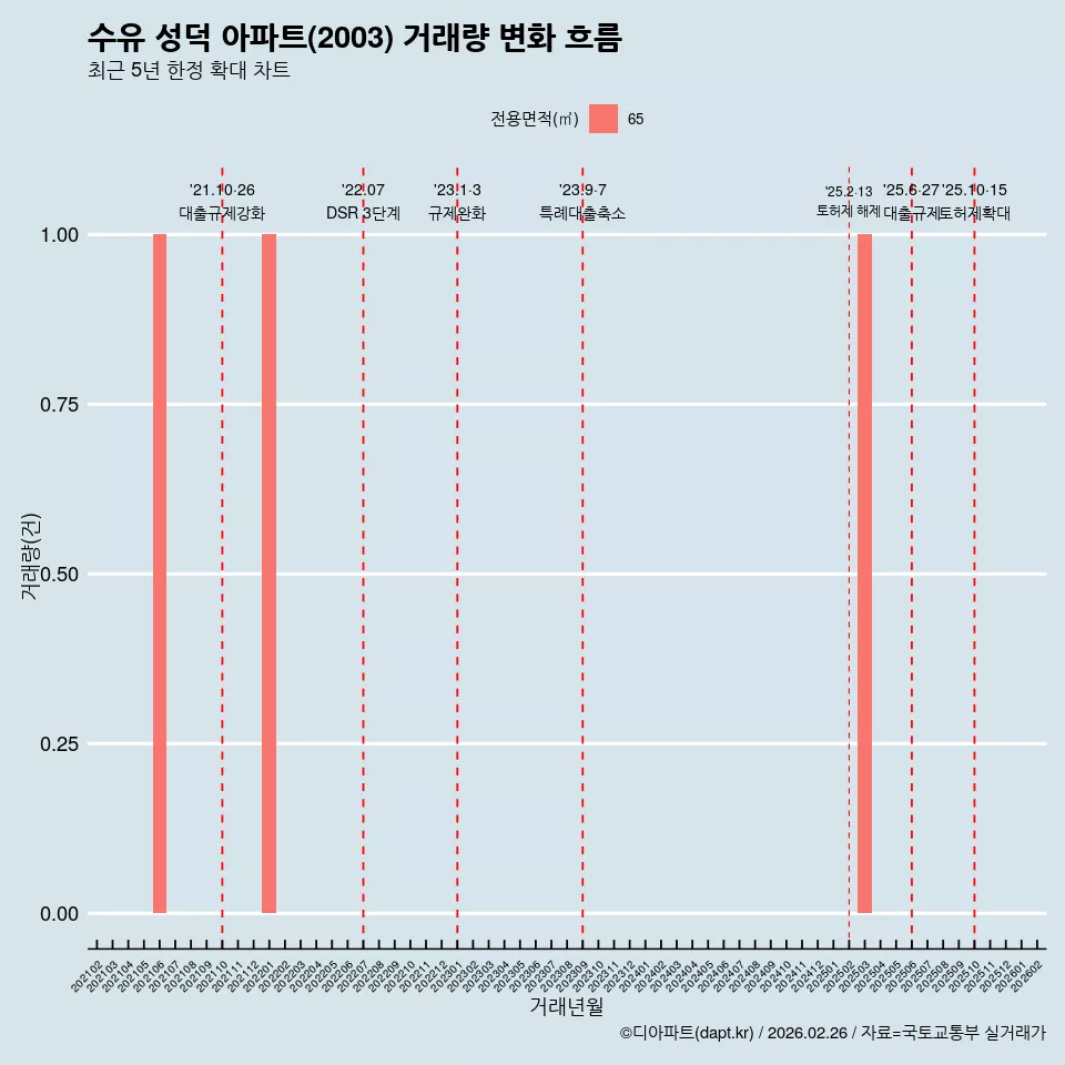 수유 성덕 아파트(2003) 거래량 변화 흐름
