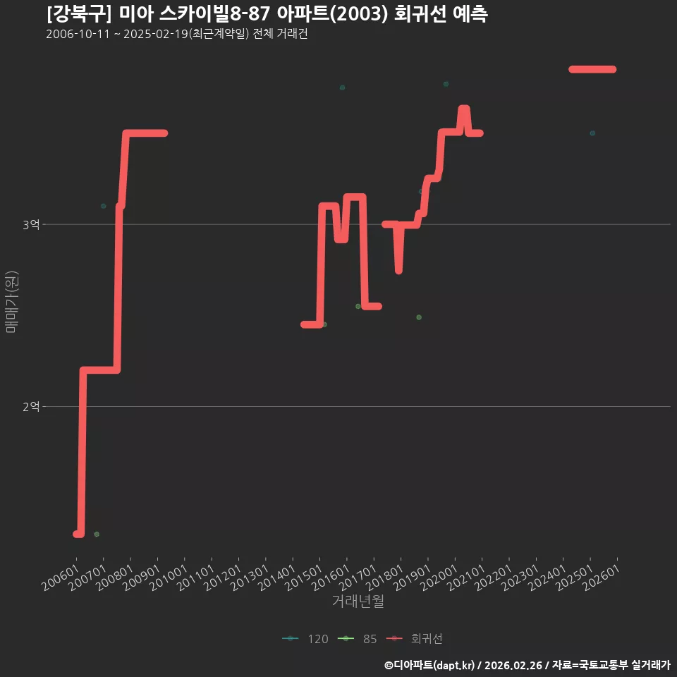 [강북구] 미아 스카이빌8-87 아파트(2003) 회귀선 예측